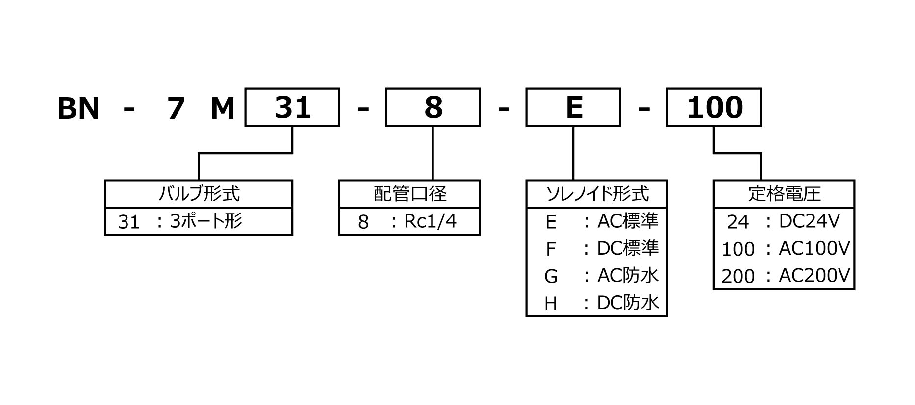 3方向電磁弁 - 日本精器株式会社
